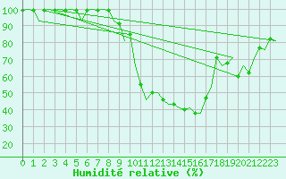 Courbe de l'humidit relative pour Grenchen