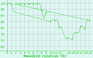 Courbe de l'humidit relative pour Altenstadt
