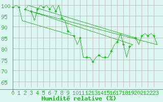 Courbe de l'humidit relative pour Gilze-Rijen