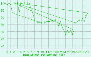 Courbe de l'humidit relative pour Platform P11-b Sea