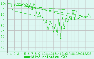 Courbe de l'humidit relative pour Emmen