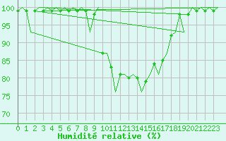 Courbe de l'humidit relative pour Grenchen