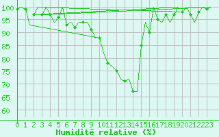 Courbe de l'humidit relative pour Gilze-Rijen