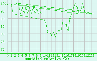 Courbe de l'humidit relative pour Eindhoven (PB)