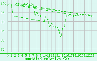 Courbe de l'humidit relative pour Eindhoven (PB)