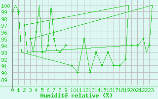 Courbe de l'humidit relative pour Evenes