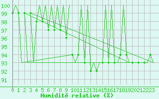 Courbe de l'humidit relative pour Suceava / Salcea