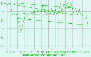 Courbe de l'humidit relative pour Grenchen