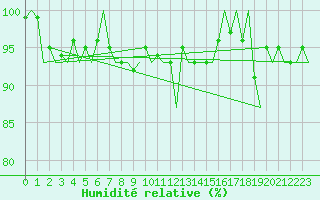 Courbe de l'humidit relative pour Visby Flygplats