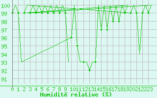 Courbe de l'humidit relative pour Linkoping / Malmen