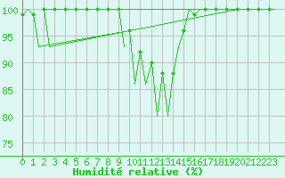 Courbe de l'humidit relative pour Craiova