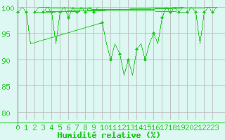 Courbe de l'humidit relative pour Eindhoven (PB)