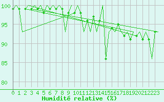 Courbe de l'humidit relative pour Ivalo