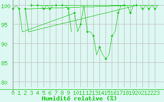 Courbe de l'humidit relative pour Eindhoven (PB)