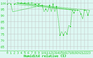 Courbe de l'humidit relative pour Schaffen (Be)
