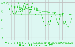 Courbe de l'humidit relative pour Schaffen (Be)