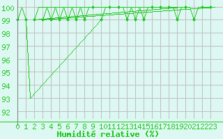 Courbe de l'humidit relative pour Skelleftea Airport