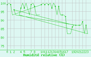 Courbe de l'humidit relative pour Helsinki-Vantaa