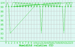 Courbe de l'humidit relative pour Amsterdam Airport Schiphol