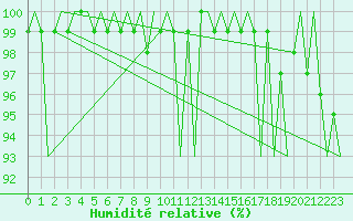 Courbe de l'humidit relative pour Groningen Airport Eelde