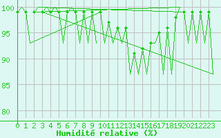 Courbe de l'humidit relative pour Logrono (Esp)