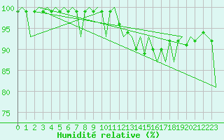Courbe de l'humidit relative pour Neuburg / Donau