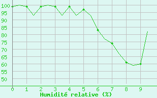 Courbe de l'humidit relative pour Schleswig-Jagel