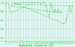 Courbe de l'humidit relative pour Le Goeree