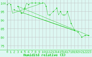 Courbe de l'humidit relative pour Prince Rupert, B. C.