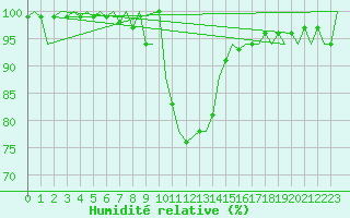 Courbe de l'humidit relative pour Cerklje Airport