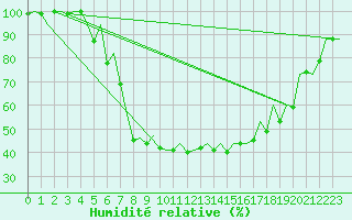 Courbe de l'humidit relative pour Ostrava / Mosnov