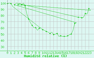 Courbe de l'humidit relative pour Rotterdam Airport Zestienhoven