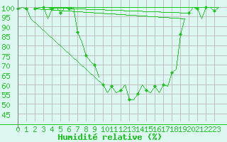 Courbe de l'humidit relative pour Woensdrecht