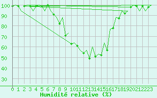 Courbe de l'humidit relative pour Tirgu Mures
