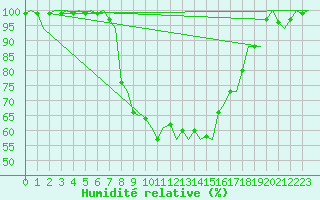 Courbe de l'humidit relative pour Malmo / Sturup