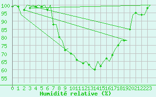 Courbe de l'humidit relative pour Graz-Thalerhof-Flughafen