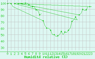 Courbe de l'humidit relative pour Groningen Airport Eelde