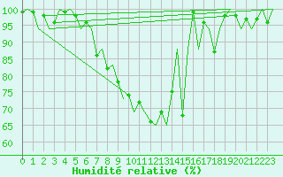 Courbe de l'humidit relative pour Lugano (Sw)