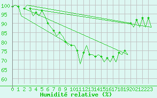 Courbe de l'humidit relative pour Zurich-Kloten