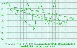 Courbe de l'humidit relative pour Szolnok