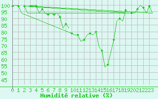 Courbe de l'humidit relative pour Bonn (All)