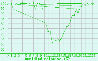 Courbe de l'humidit relative pour Gerona (Esp)