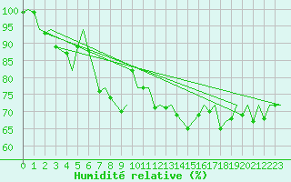 Courbe de l'humidit relative pour Platform Hoorn-a Sea