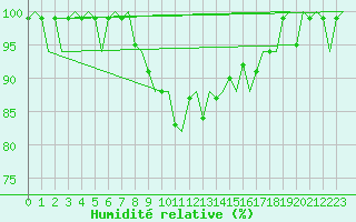 Courbe de l'humidit relative pour Grenchen