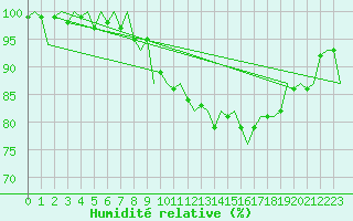 Courbe de l'humidit relative pour Eindhoven (PB)