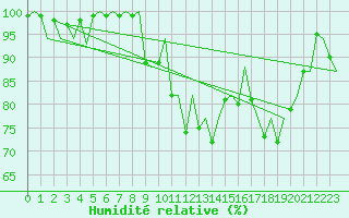 Courbe de l'humidit relative pour Wick