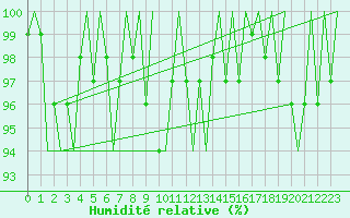 Courbe de l'humidit relative pour Cork Airport