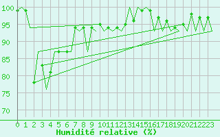 Courbe de l'humidit relative pour Grenchen