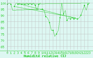 Courbe de l'humidit relative pour Lechfeld