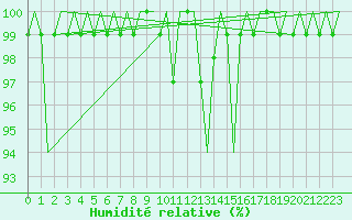 Courbe de l'humidit relative pour Platform K13-A